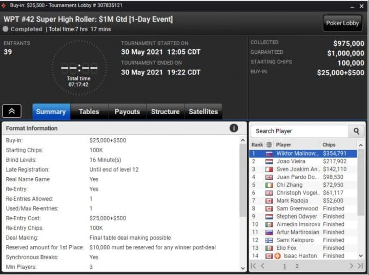 Victoria para Malinowski en el Super High Roller del WPT online