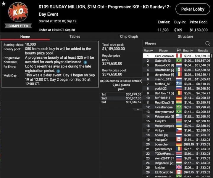Pingo suma un título del Sunday Million a la gran cosecha peruana