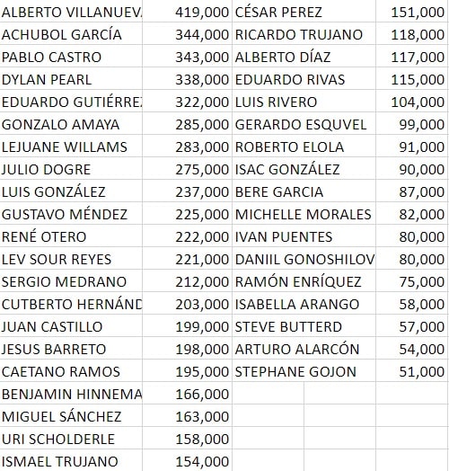 Alberto Villanueva lidera con 419.000 a los 39 clasificados del Día 1D en un Main Event que superó su garantizado.