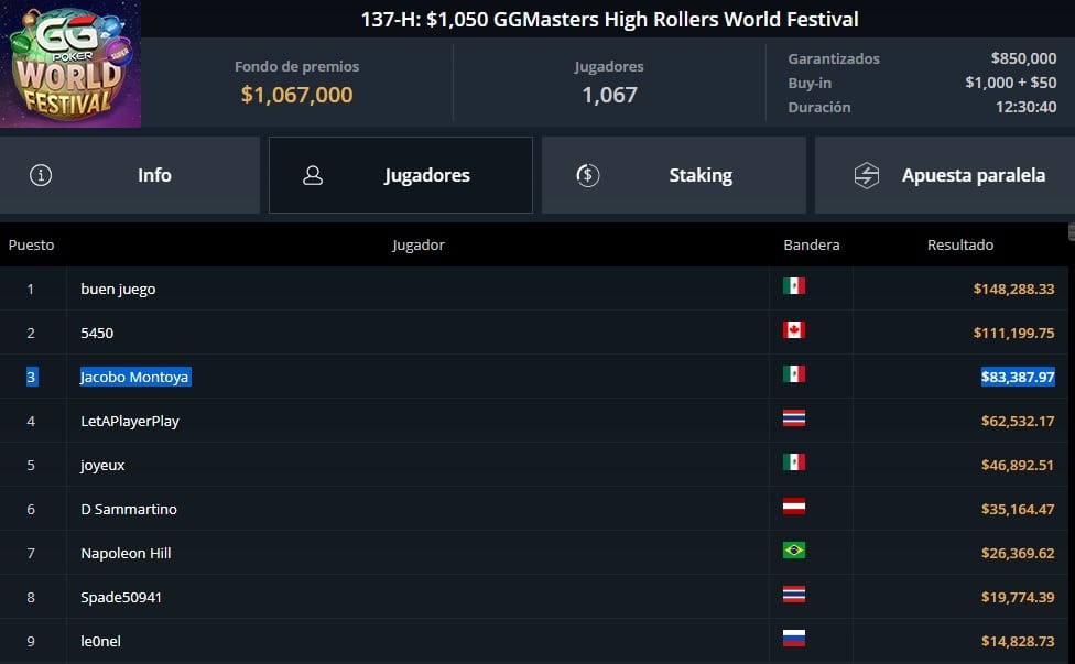 Bombazo para Montoya en GGPoker: 3º en evento High Rollers de alto calibre