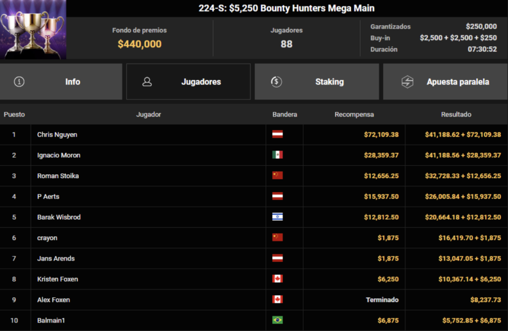 Ignacio Morón roza el título en una noche grande de high stakes online
