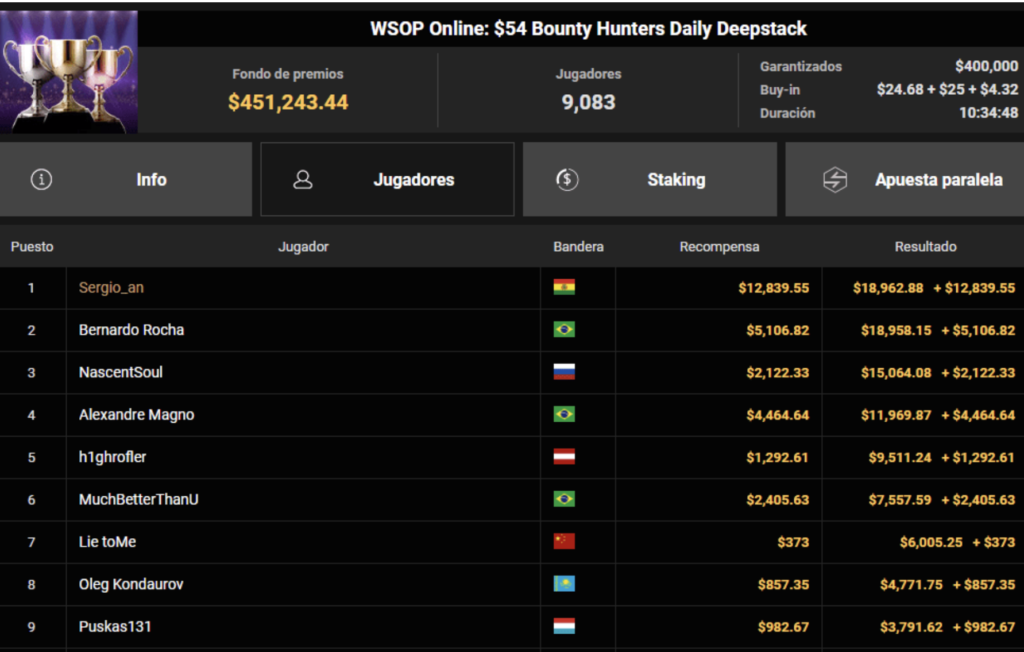 Sergio Andrade vuelve a golpear en GGPoker: supera 9.083 entradas y conquista el Bounty Hunters