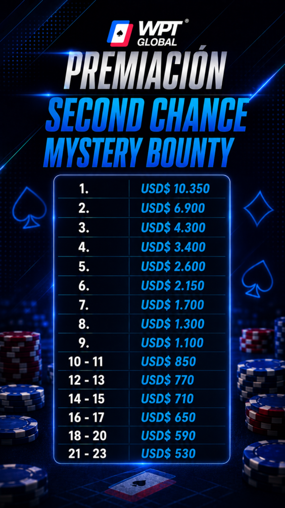 El Second Chance Mystery Bounty define a sus clasificados – Main Event – WPT Festival Panamá, Día Final – WPT Global Festival Panamá