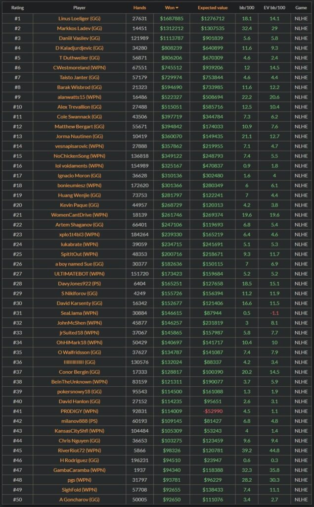Linus Loeliger domina los high stakes en línea: 1er semestre con ganancias que superan el millón y medio.
