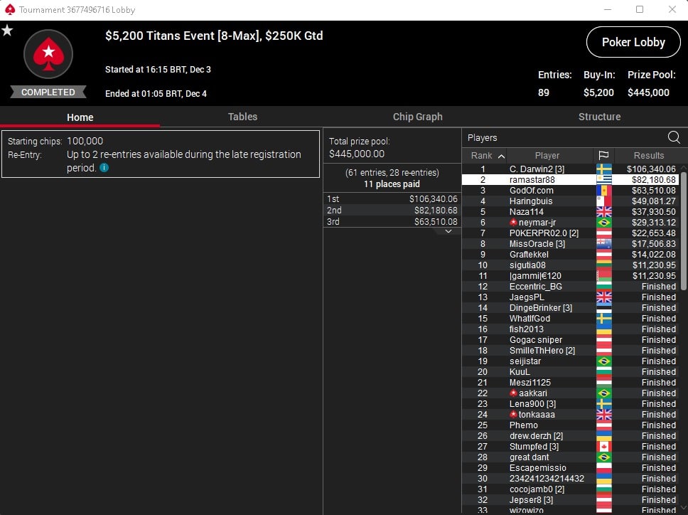 De Futbolista a Jugador de Poker: Neymar Jr. se Destaca en el Titans Event 8-Max de PokerStars