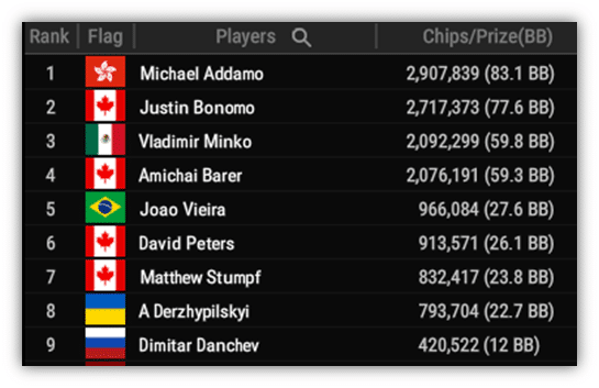 Duelo de Titanes en la Mesa Final del GGMillion$ en GGPoker: Michael Addamo domina la Mesa Final