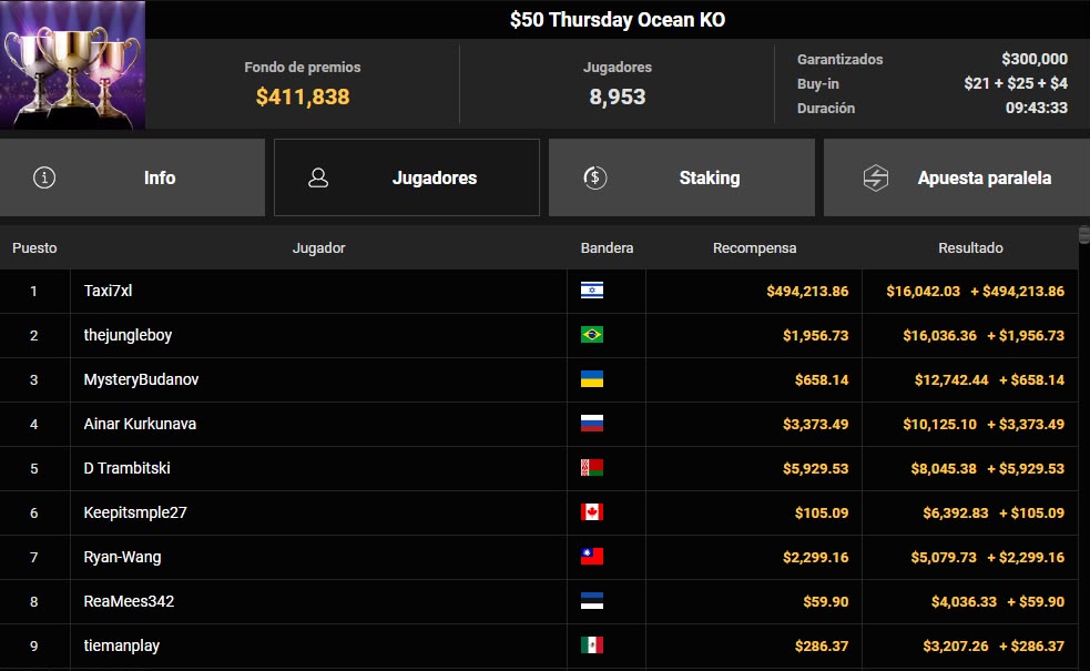 ¡De US$50 a medio millón! Un jugador hace historia con un bounty descomunal en GGPoker